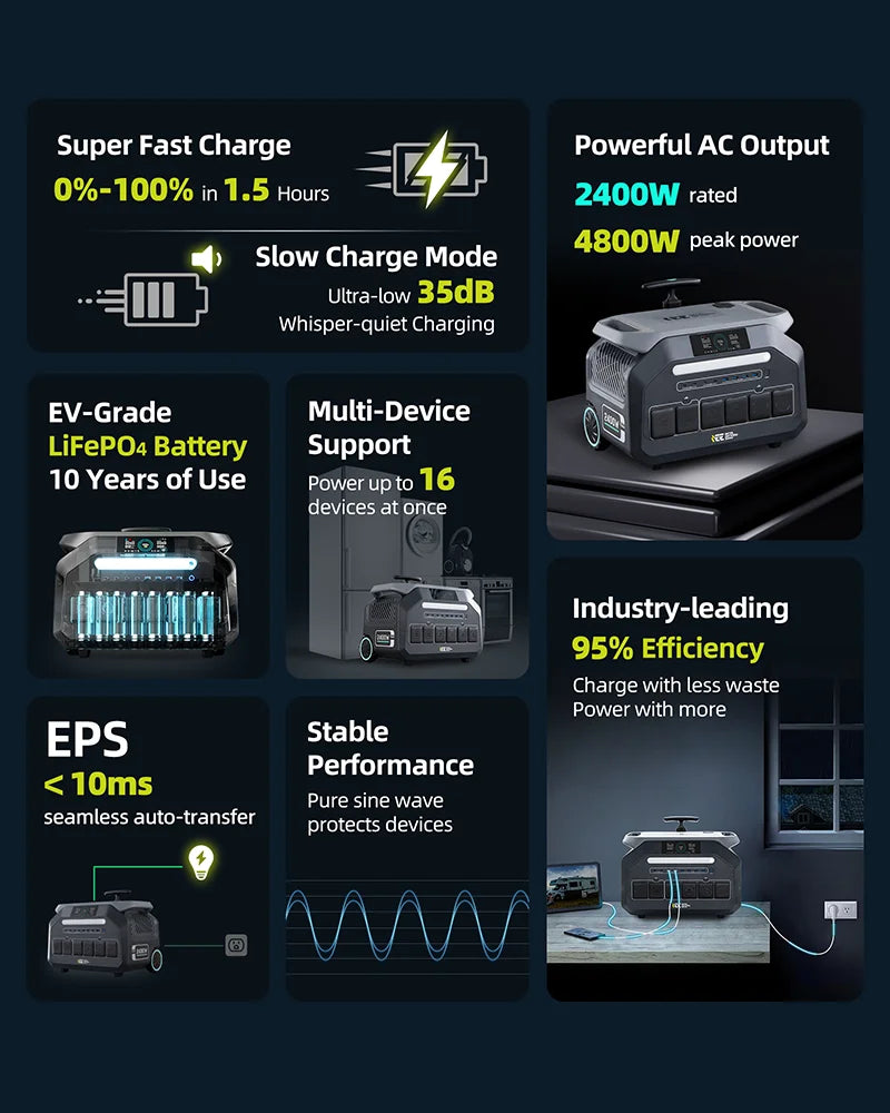 IEE 2400W Power Station Portable, 2048Wh LiFePO4 Camping Solar Generator, 4800W Peak, 1H Fast Charger, EPS, Pure Sine Wave for Home Emergency Camping RV Off-Grid Job Site